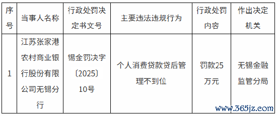 股票十倍杠杆 江苏张家港农商行无锡分行被罚25万元：个人消费贷款贷后管理不到位