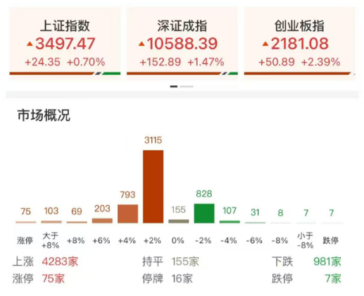 广东股票配资开户 ETF日报：暑期是游戏行业流量与付费的高峰期，用户活跃度显著提升，有望推动板块估值修复，可关注游戏ETF